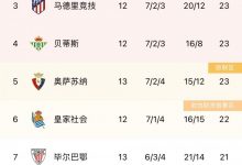 【乐玩LEWIN】西甲积分榜：巴萨2-0阿尔梅里亚暂2分领跑-乐玩真人线上娱乐