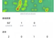 【乐玩LEWIN】内马尔半场数据：49次触球，2次射门打进1球，2次威胁传球-乐玩真人线上娱乐