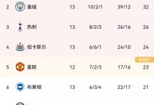 【乐玩LEWIN】续费成功！英超积分榜：阿森纳重返榜首，曼城落后2分排名第二-乐玩真人线上娱乐