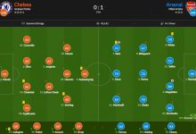 【乐玩LEWIN】切尔西vs阿森纳评分:加布里埃尔8分最高-乐玩真人线上娱乐