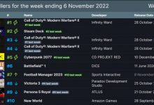 【乐玩LEWIN】Steam一周销量排行：《使命召唤：现代战争II 2022》二连冠-乐玩真人线上娱乐