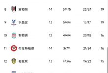 【乐玩LEWIN】英超积分榜：曼联不败遭终结仍居第5 纽卡超热刺升至第3-乐玩真人线上娱乐