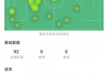 【乐玩LEWIN】C罗全场数据：1次射正、1次射偏、全场25次触球、评分6.3分-乐玩真人线上娱乐