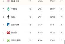 【乐玩LEWIN】德甲积分榜：柏林联合惨败让出榜首，拜仁2分领跑-乐玩真人线上娱乐