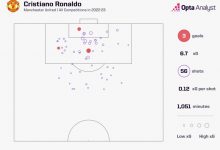 【乐玩LEWIN】C罗本赛季1051分钟出场时间56次射门打进3球,预期进球值6.7-乐玩真人线上娱乐