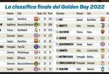 【乐玩LEWIN】2022金童奖得分：加维315分居首，贝林厄姆260分、卡马文加219分-乐玩真人线上娱乐