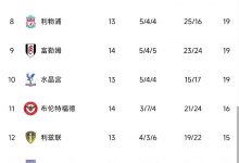 【乐玩LEWIN】英超积分榜：阿森纳居首 热刺仍居第四、利物浦升第八-乐玩真人线上娱乐