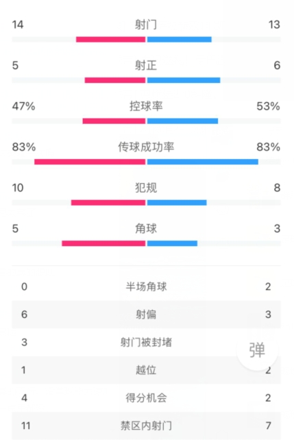 热刺1-2利物浦全场数据：场面五五开，传球数512-598