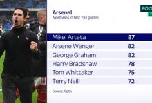 【乐玩LEWIN】阿尔特塔执教阿森纳150场取胜87场，为枪手主帅中同期最多-乐玩真人线上娱乐