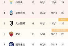 【乐玩LEWIN】意甲积分榜：尤文升至第5，罗马降至第6，国米降至第7-乐玩真人线上娱乐