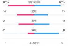 【乐玩LEWIN】尤文2-0国米全场数据:射门数8-14,犯规16-13-乐玩真人线上娱乐