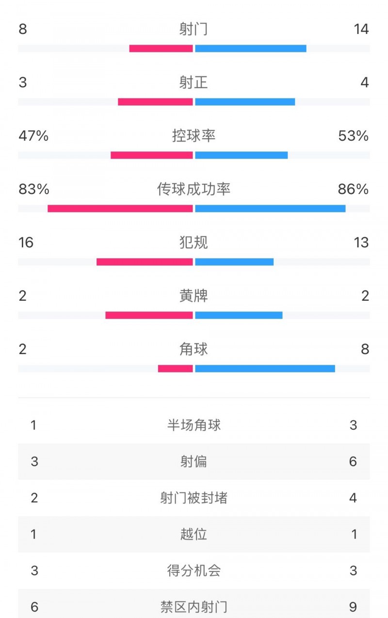 尤文2-0国米全场数据：射门数8-14，犯规16-13