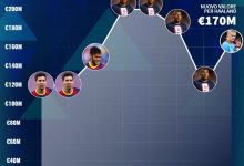 【乐玩LEWIN】近8年身价最高球员:姆巴佩连续4年居首,梅西内马尔哈兰德在列-乐玩真人线上娱乐