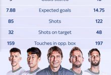 【乐玩LEWIN】热刺本赛季英超上半场射门85脚进9球,下半场射门122脚进18球-乐玩真人线上娱乐