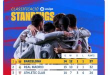 【乐玩LEWIN】榜首续住！巴萨官推晒积分榜庆祝：至少领跑到新年?-乐玩真人线上娱乐