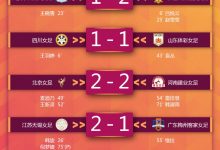 【乐玩LEWIN】女超第15轮：多场爆冷，武汉不敌长春，北京平河南-乐玩真人线上娱乐