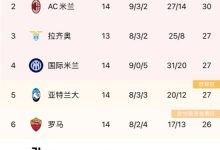 【乐玩LEWIN】意甲积分榜：那不勒斯8分领跑，国米大胜重回前四-乐玩真人线上娱乐