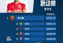 【乐玩LEWIN】中超第24轮跑动榜：张华晨高居榜首，姜祥佑、斯坦丘进前五-乐玩真人线上娱乐