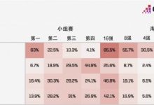 【乐玩LEWIN】opta预测B组成绩:英格兰、美国最可能晋级,前者8.8%概率夺冠-乐玩真人线上娱乐
