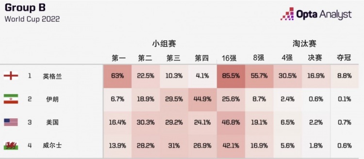 opta预测B组成绩：英格兰、美国最可能晋级，前者8.8%概率夺冠