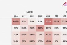 【乐玩LEWIN】Opta预测C组成绩:阿根廷、波兰最可能晋级,前者13.1%概率夺冠-乐玩真人线上娱乐