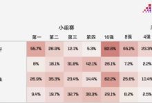【乐玩LEWIN】Opta预测H组成绩:葡萄牙&乌拉圭最可能出线,前者夺冠概率5.4%-乐玩真人线上娱乐
