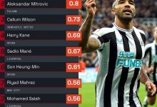 【乐玩LEWIN】2022年英超每90分钟效率榜：哈兰德1.7球居首，威尔逊高于凯恩-乐玩真人线上娱乐