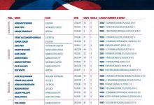 【乐玩LEWIN】英格兰26人名单俱乐部分布:曼城5人,枪手、曼联、蓝军各3人-乐玩真人线上娱乐