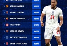 【乐玩LEWIN】英格兰落选球员身价排行:詹姆斯7000万居首,桑乔、托莫里在列-乐玩真人线上娱乐