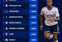 【乐玩LEWIN】落选巴西队球员身价排行:加布里埃尔4000万欧居首 菲尔米诺第六-乐玩真人线上娱乐