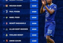 【乐玩LEWIN】法国队落选球员身价排行：福法纳6500万居首，博格巴、圣马在列-乐玩真人线上娱乐