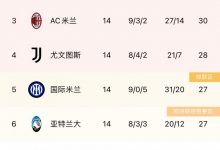 【乐玩LEWIN】意甲积分榜：尤文五连胜升至第4，拉齐奥净胜球优势力压米兰居第2-乐玩真人线上娱乐