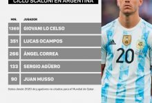 【乐玩LEWIN】遗憾！洛塞尔索在斯卡洛尼时代为阿根廷出场1369分钟，但因伤落选-乐玩真人线上娱乐