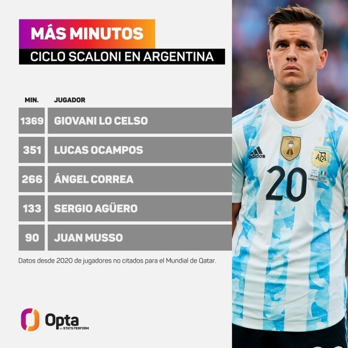 遗憾！洛塞尔索在斯卡洛尼时代为阿根廷出场1369分钟，但因伤落选