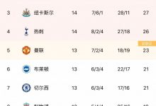 【乐玩LEWIN】枪手坐稳了！英超积分榜：曼城先赛告负落后2分，阿森纳稳居榜首-乐玩真人线上娱乐