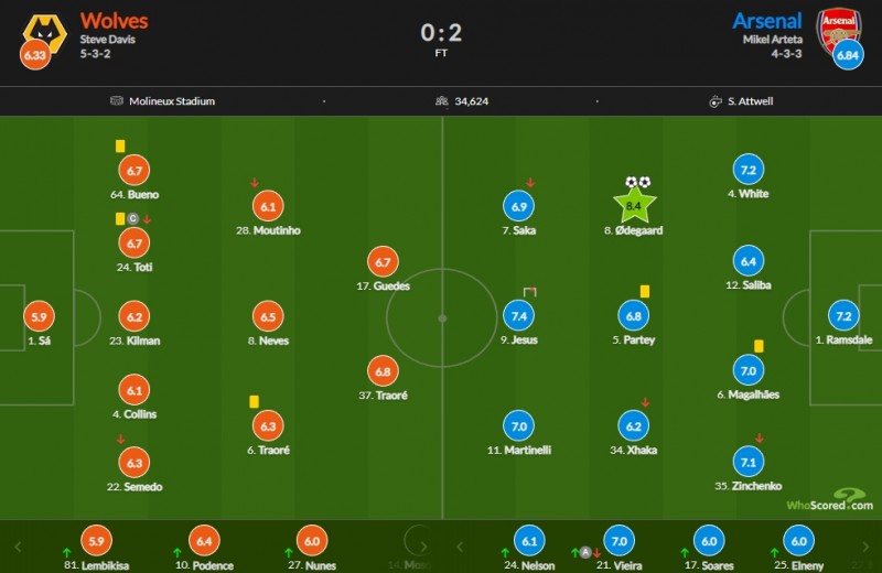 阿森纳vs狼队评分：厄德高8.4最高 热苏斯7.4次席