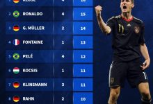 【乐玩LEWIN】世界杯历史射手榜TOP10:德国5人霸榜,方丹单届13球第四-乐玩真人线上娱乐