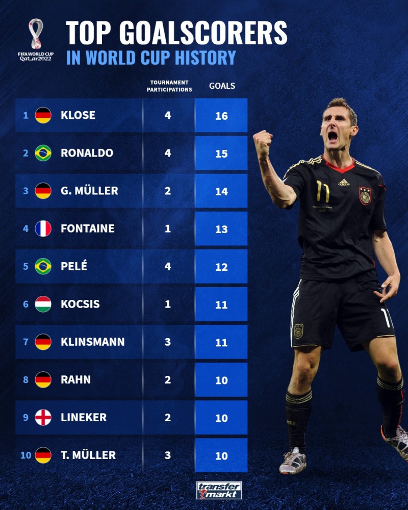 世界杯历史射手榜TOP10：德国5人霸榜，方丹单届13球第四