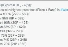 【乐玩LEWIN】外媒统计世界赛英雄BP榜前十:剑魔BP率100% 悠米95%-乐玩真人线上娱乐