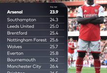 【乐玩LEWIN】青春风暴!英超平均年龄最低的球队TOP10:阿森纳23.9岁最年轻-乐玩真人线上娱乐