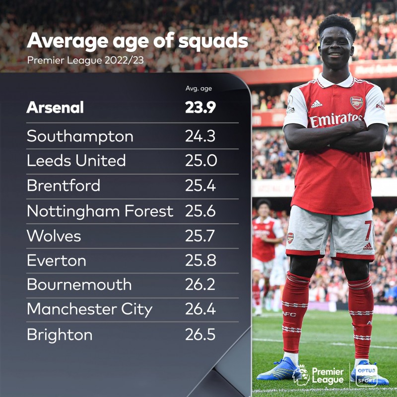 青春风暴！英超平均年龄最低的球队TOP10：阿森纳23.9岁最年轻