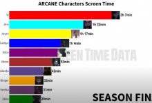 【乐玩LEWIN】外媒统计《双城之战》第一季角色出镜时间：蔚以2小时7分排名第一-乐玩真人线上娱乐