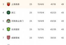 【乐玩LEWIN】泰山登顶!中超积分榜:山东泰山3分优势领跑,三镇59分第二-乐玩真人线上娱乐