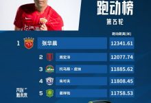 【乐玩LEWIN】中超官方公布第25轮跑动榜：海港球员张华晨居首，周定洋次席-乐玩真人线上娱乐