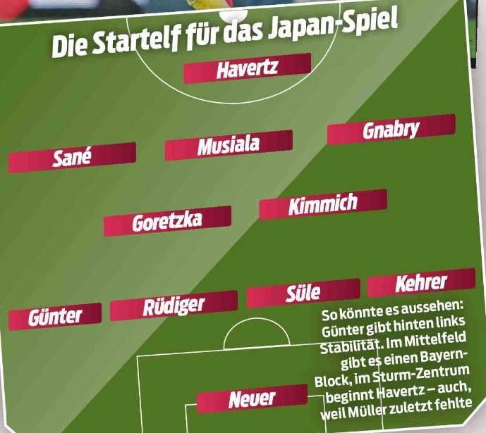 体图预测德国vs日本首发：哈弗茨单前，萨内格纳布里两翼