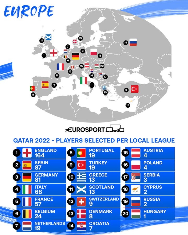 欧洲联赛世界杯球员数量榜：英格兰164人最多，西班牙87人次席