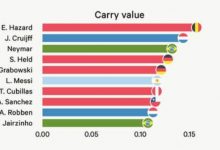 【乐玩LEWIN】世界杯场均持球创造机会TOP10:阿扎尔居首,内马尔第3,梅西第6-乐玩真人线上娱乐