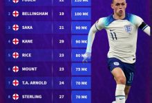 【乐玩LEWIN】世界杯B组球员身价榜:福登1.1亿欧居首,英格兰包揽前10-乐玩真人线上娱乐