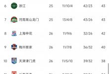 【乐玩LEWIN】难解难分!中超积分榜:泰山落败,三镇完胜升榜首 两队再度同分-乐玩真人线上娱乐