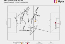 【乐玩LEWIN】格拉利什进球前英格兰传球35脚，创造世界杯近56年纪录-乐玩真人线上娱乐